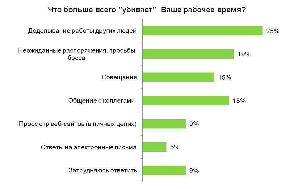 Большие рабочие часы на. Рабочее время магазина. На что уходит рабочее время сотрудников. Сколько работников в ВК. Сколько работники тратят времени на переоценку.