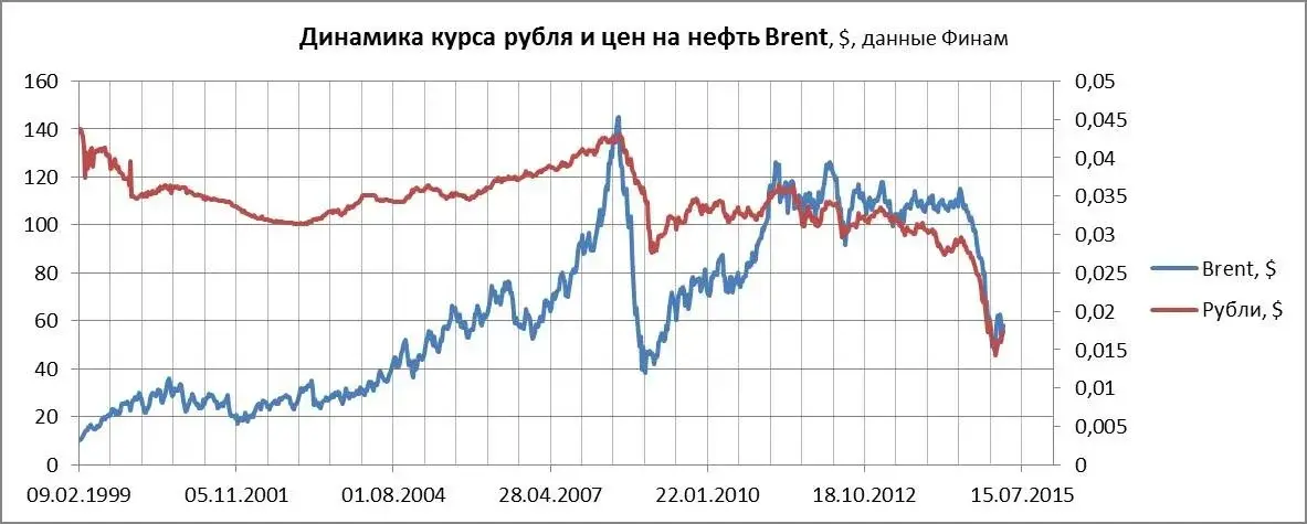 Курс рубля 120. График зависимости курса рубля от нефти. Корреляция рубля от нефти график. Графики зависимости рубля от нефти. Курс нефти и рубля динамика.